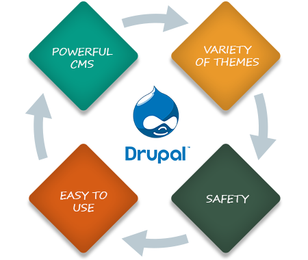 Future of Web Design with Best Drupal Web Design Firms